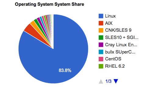 Linux TOP500 Supercomputers